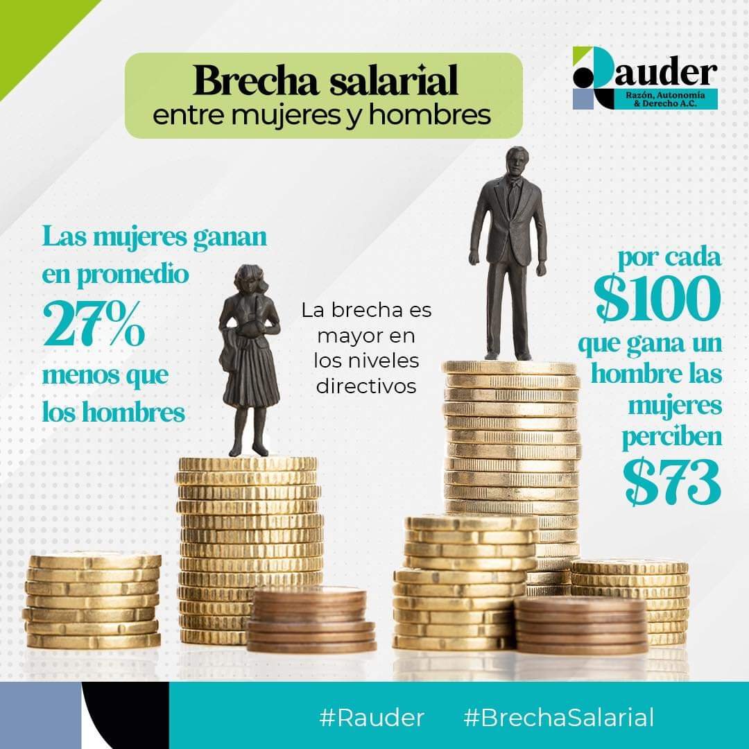 Hombres ganan casi 60 mil pesos más al año que las mujeres en México.