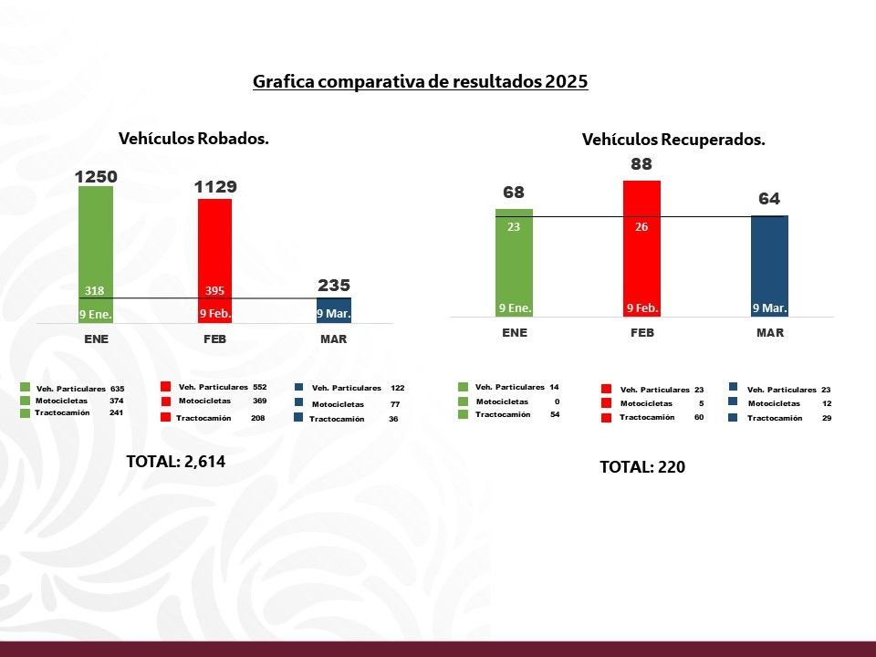 Coordinación entre fuerzas policiales pone freno del 75% al robo de auto transporte en Puebla.